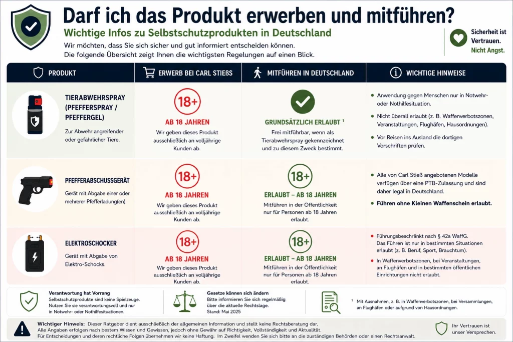 Infografik zur Rechtslage von Pfefferspray, Pfefferabschussgeräten und Elektroschockern in Deutschland – Erwerb, Mitführen und wichtige Hinweise.